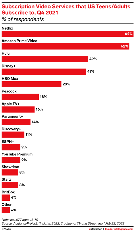 Subscription Video Services that US Teens/Adults Subscribe to, Q4 2021 (% of respondents)
