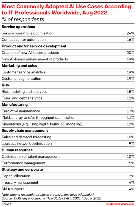 Most Commonly Adopted AI Use Cases According to IT Professionals Worldwide, Aug 2022 (% of respondents)