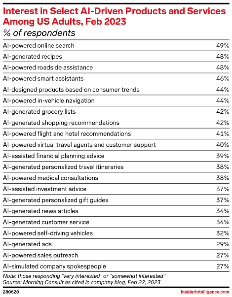 Interest in Select AI-Driven Products and Services Among US Adults, Feb 2023 (% of respondents)
