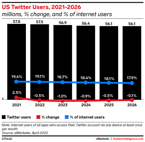 US Twitter Users, 2021-2026 (millions, % change, and % of internet users )