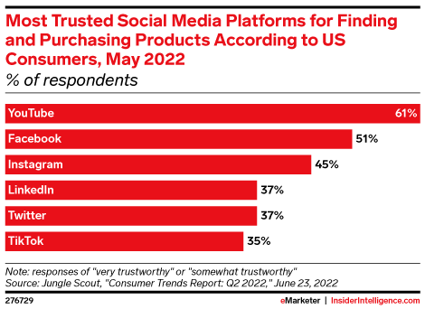Most Trusted Social Media Platforms for Finding and Purchasing Products According to US Consumers, May 2022 (% of respondents)