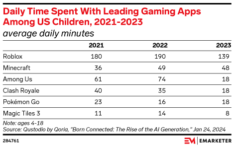 Daily Time Spent With Leading Gaming Apps Among US Children, 2021-2023 (average daily minutes)