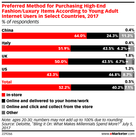 Preferred Method for Purchasing High-End Fashion/Luxury Items According to Young Adult Internet Users in Select Countries, 2017 (% of respondents)