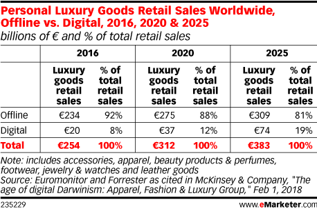 Personal Luxury Goods Retail Sales Worldwide, Offline vs. Digital, 2016, 2020 & 2025 (billions of € and % of total retail sales)