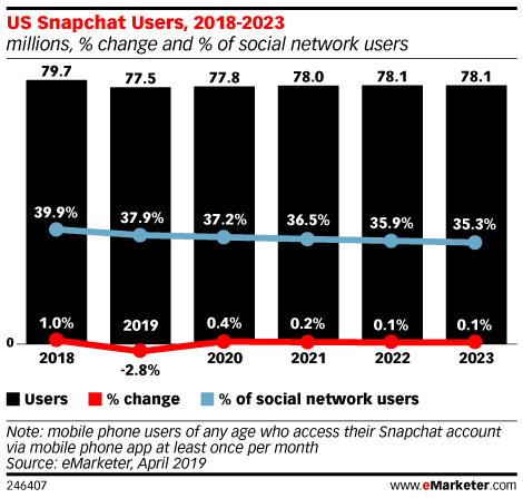 US Snapchat Users, 2018-2023 (millions, % change and % of social network users)