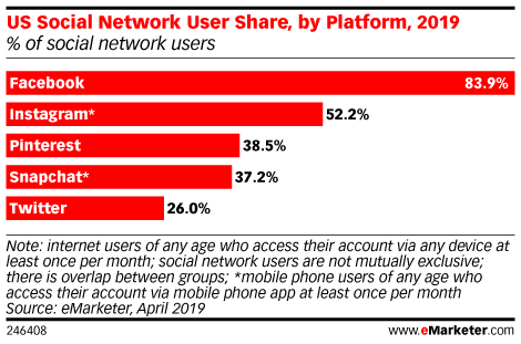 US Social Network User Share, by Platform, 2019 (% of social network users)