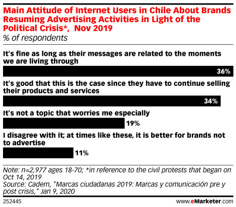 Main Attitude of Internet Users in Chile About Brands Resuming Advertising Activities in Light of the Political Crisis*, Nov 2019 (% of respondents)