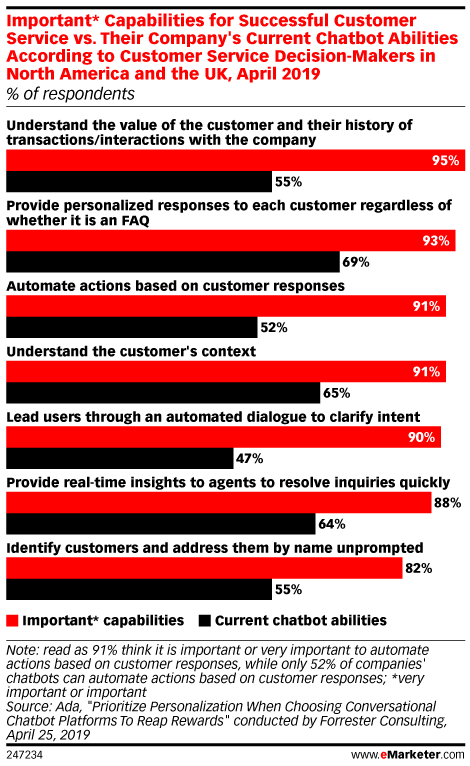 Important* Capabilities for Successful Customer Service vs. Their Company's Current Chatbot Abilities According to Customer Service Decision-Makers in North America and the UK, April 2019 (% of respondents)