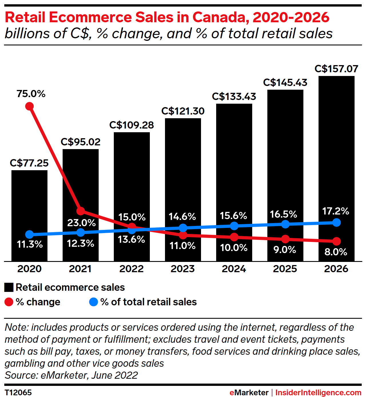 Retail Ecommerce Sales in Canada, 2020-2026 (billions of C$, % change, and % of total retail sales)
