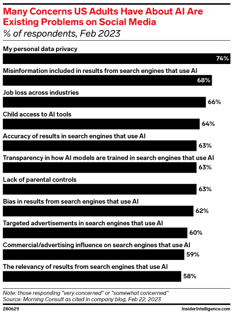 Many Concerns US Adults Have About AI Are Existing Problems on Social Media (% of respondents, Feb 2023)