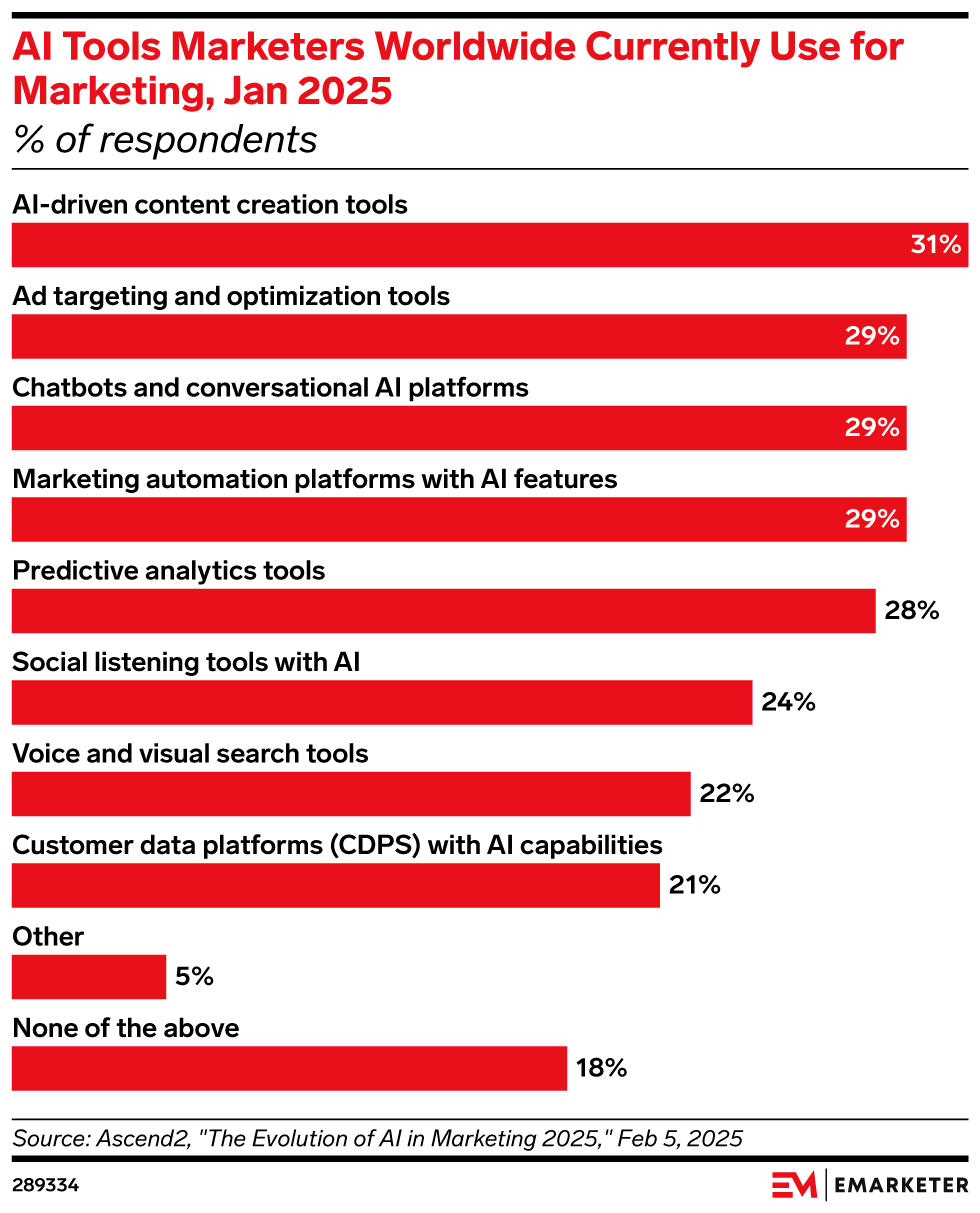 AI Tools Marketers Worldwide Currently Use for Marketing, Jan 2025 (% of respondents)