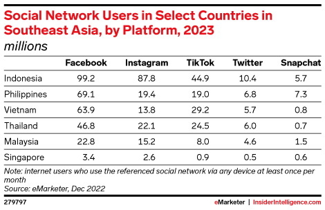 Social Network Users in Select Countries in Southeast Asia, by Platform, 2023 (millions)