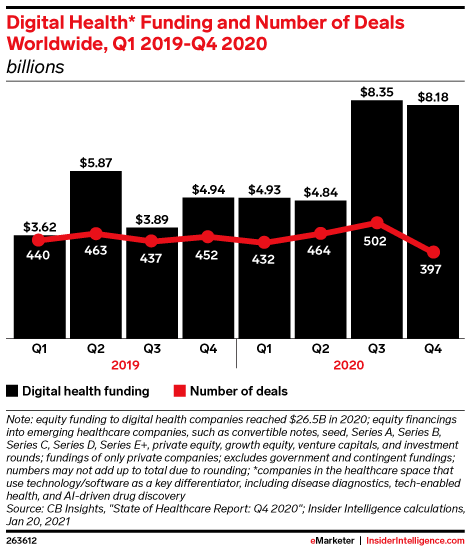 Digital Health* Funding and Number of Deals Worldwide, Q1 2019-Q4 2020 (billions)