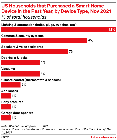 US Households that Purchased a Smart Home Device in the Past Year, by Device Type, Nov 2021 (% of total households)