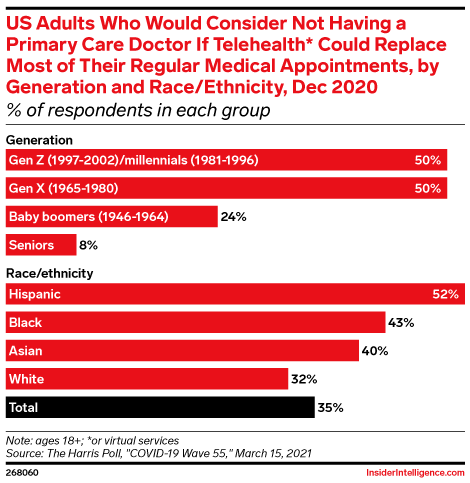 US Adults Who Would Consider Not Having a Primary Care Doctor If Telehealth* Could Replace Most of Their Regular Medical Appointments, by Generation and Race/Ethnicity, Dec 2020 (% of respondents in each group)