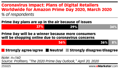 Coronavirus Impact: Plans of Digital Retailers Worldwide for Amazon Prime Day 2020, March 2020 (% of respondents)