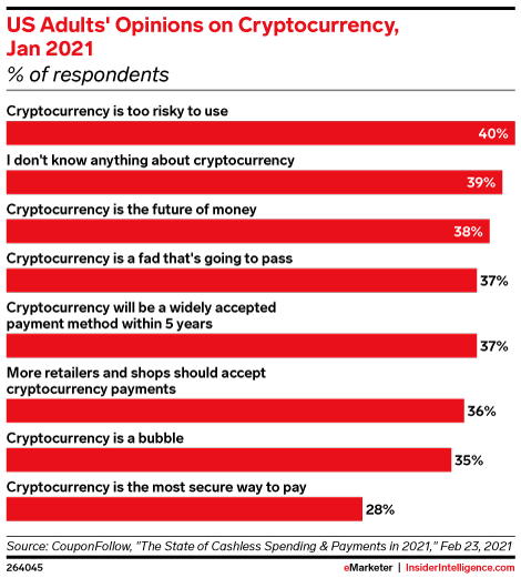 US Adults' Opinions on Cryptocurrency, Jan 2021 (% of respondents)