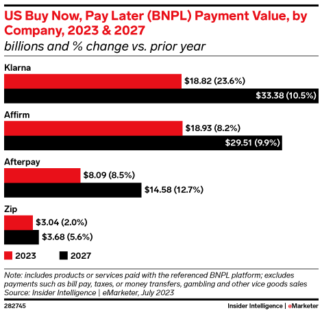 US Buy Now, Pay Later (BNPL) Payment Value, by Company, 2023 & 2027 (billions and % change vs. prior year)