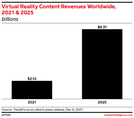 Virtual Reality Content Revenues Worldwide, 2021 & 2025 (billions)