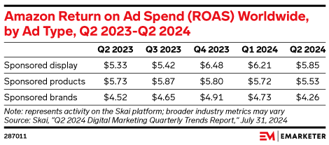 Amazon Return on Ad Spend (ROAS) Worldwide, by Ad Type, Q2 2023-Q2 2024