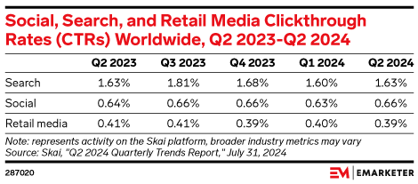 Social, Search, and Retail Media Clickthrough Rates (CTRs) Worldwide, Q2 2023-Q2 2024