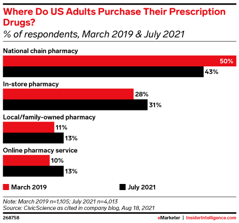 Where Do US Adults Purchase Their Prescription Drugs? (% of respondents, March 2019 & July 2021)