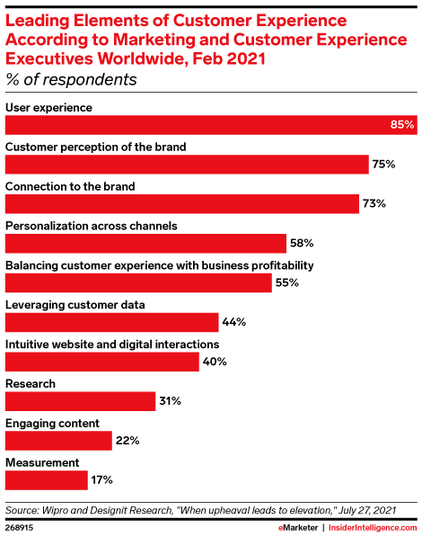 Leading Elements of Customer Experience According to Marketing and Customer Experience Executives Worldwide, Feb 2021 (% of respondents)