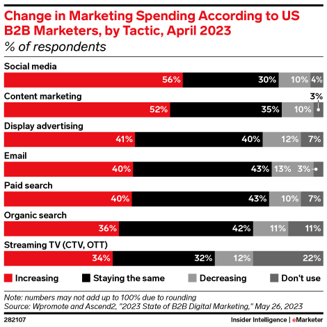 Change in Marketing Spending According to US B2B Marketers, by Tactic, April 2023 (% of respondents)