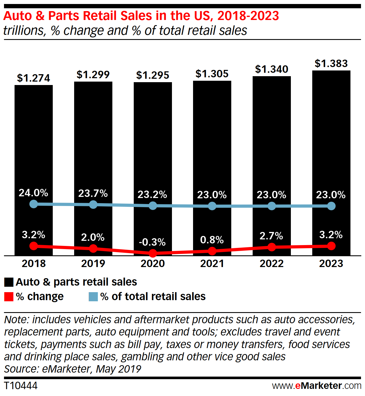 Auto Sales in the US Are Slowing Insider Intelligence Trends