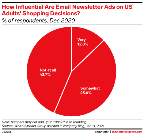 How Influential Are Email Newsletter Ads on US Adults' Shopping Decisions? (% of respondents, Dec 2020)