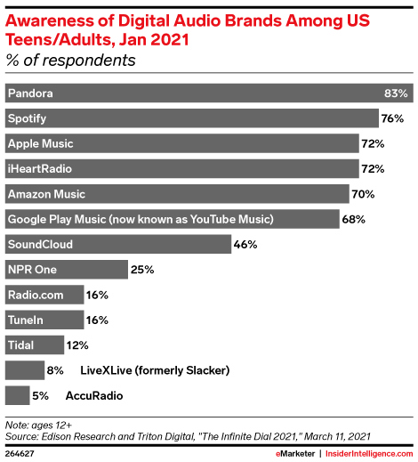Awareness of Digital Audio Brands Among US Teens/Adults, Jan 2021 (% of respondents)