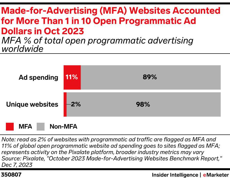 Made-for-Advertising (MFA) Websites Accounted for More Than 1-in10 Open Programmatic Ad Dollars in Oct 2023