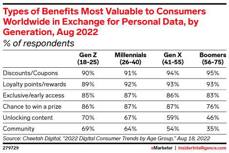 Types of Benefits Most Valuable to Consumers Worldwide in Exchange for Personal Data, by Generation, Aug 2022 (% of respondents)