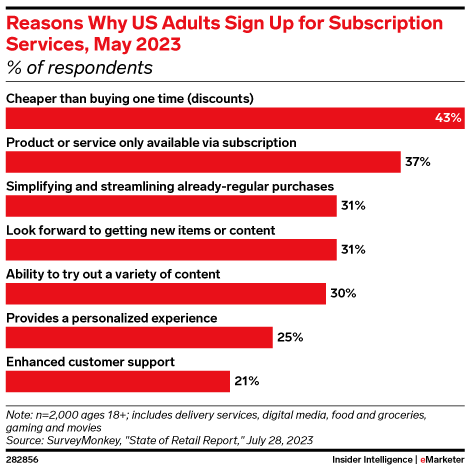 Reasons Why US Adults Sign Up for Subscription Services, May 2023 (% of respondents)