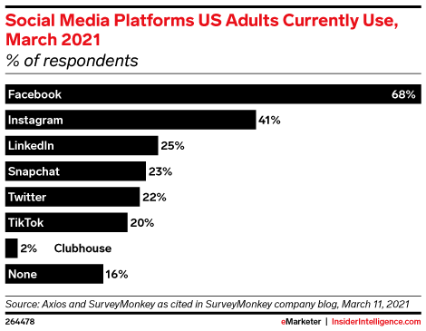 Social Media Platforms US Adults Currently Use, March 2021 (% of respondents)