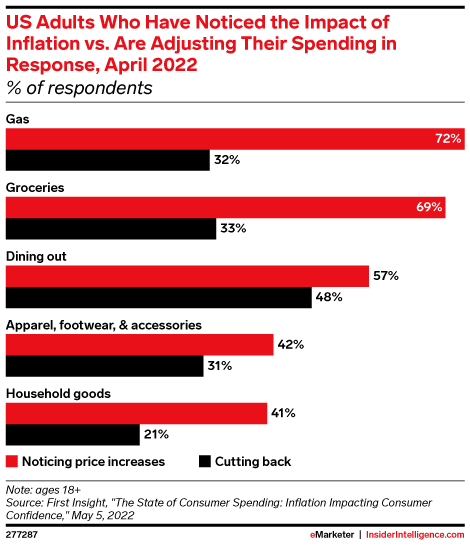 US Adults Who Have Noticed the Impact of Inflation vs. Are Adjusting Their Spending in Response, April 2022 (% of respondents)