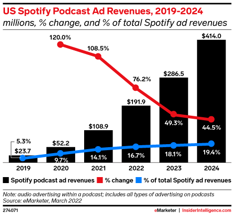US Spotify Podcast Ad Revenues, 2019-2024 (millions, % change, and % of total Spotify ad revenues)