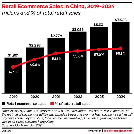Retail Ecommerce Sales in China, 2019-2024 (trillions and % of total retail sales)