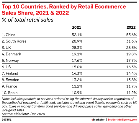 Top 10 Countries, Ranked by Retail Ecommerce Sales Share, 2021 & 2022 (% of total retail sales)