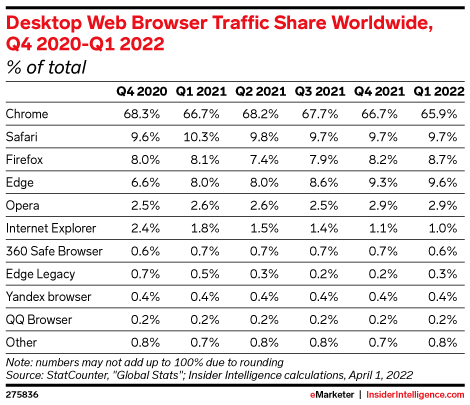 Desktop Web Browser Traffic Share Worldwide, Q4 2020-Q1 2022 (% of total)