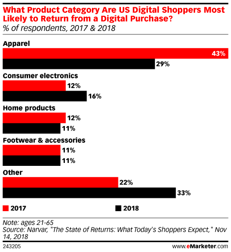 What Product Category Are US Digital Shoppers Most Likely to Return from a Digital Purchase? (% of respondents, 2017 & 2018)