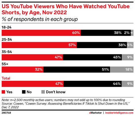 US YouTube Viewers Who Have Watched YouTube Shorts, by Age, Nov 2022 (% of respondents in each group)