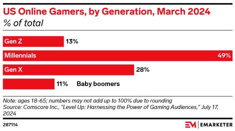 US Online Gamers, by Generation, March 2024 (% of total)