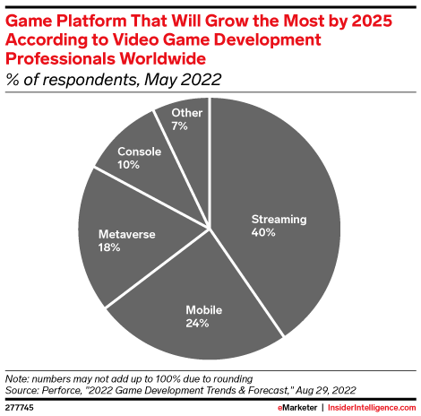 Game Platform That Will Grow the Most by 2025 According to Video Game Development Professionals Worldwide (% of respondents)
