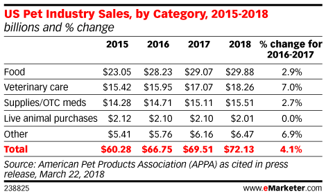 US Pet Industry Sales, by Category, 2015-2018 (billions and % change)