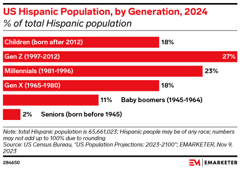 US Hispanic Population, by Generation, 2024 (% of total Hispanic population)