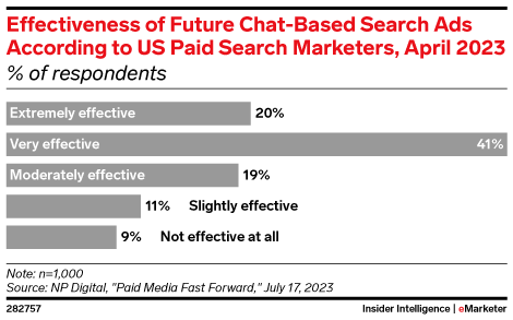 Effectiveness of Future Chat-Based Search Ads According to US Paid Search Marketers, April 2023 (% of respondents)