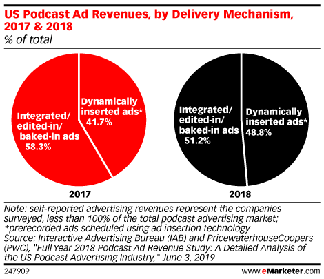 US Podcast Ad Revenues, by Delivery Mechanism, 2017 & 2018 (% of total)