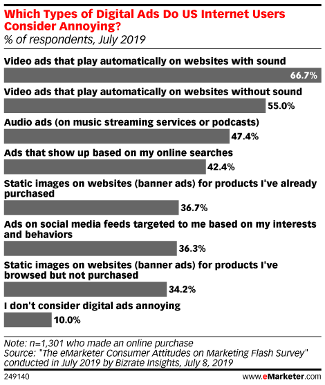 Which Types of Digital Ads Do US Internet Users Consider Annoying? (% of respondents, July 2019)