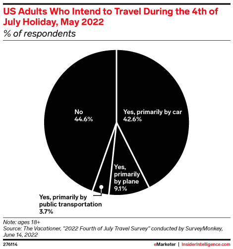 US Adults Who Intend to Travel During the 4th of July Holiday, May 2022 (% of respondents)
